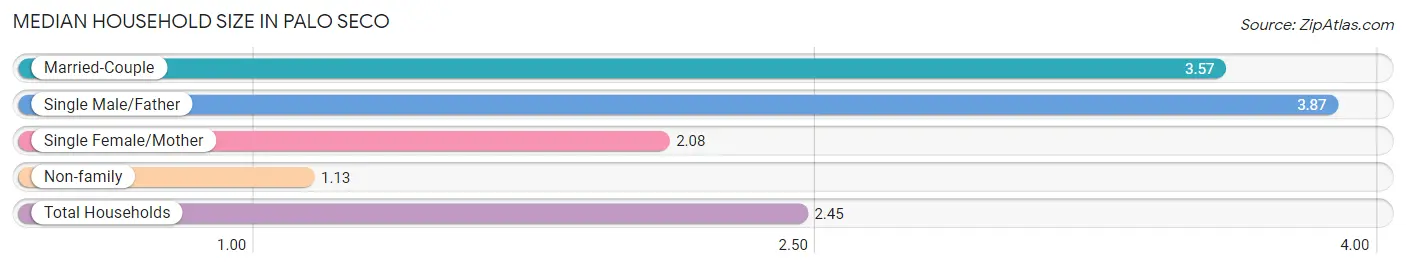 Median Household Size in Palo Seco