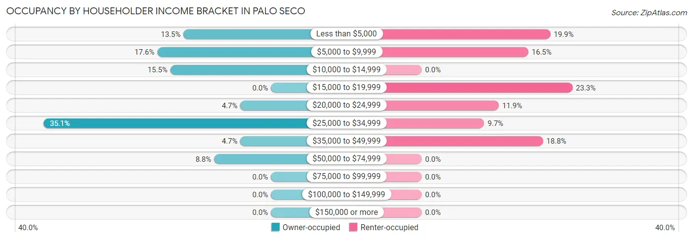 Occupancy by Householder Income Bracket in Palo Seco