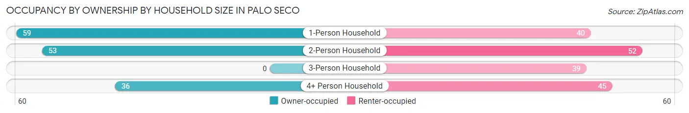 Occupancy by Ownership by Household Size in Palo Seco