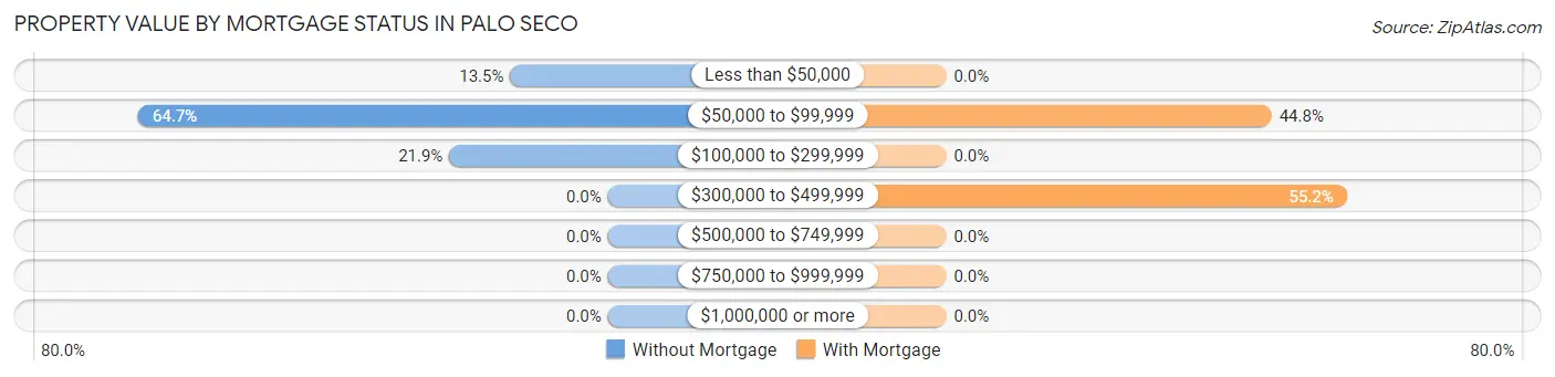 Property Value by Mortgage Status in Palo Seco