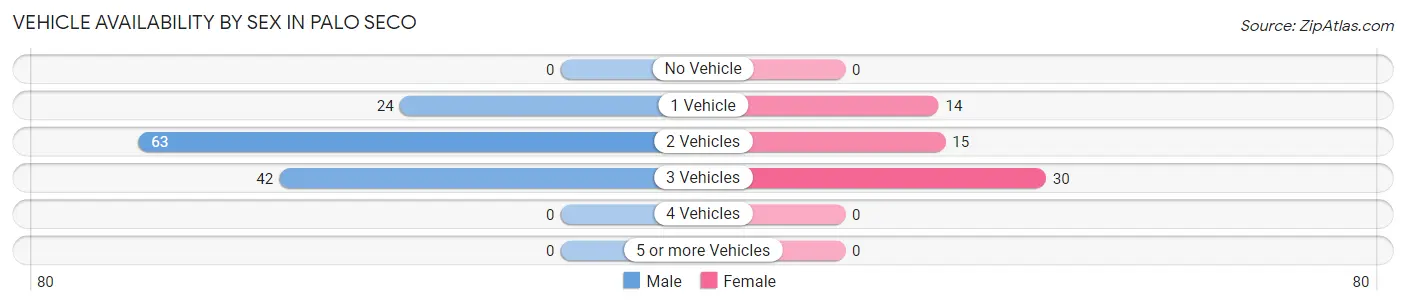 Vehicle Availability by Sex in Palo Seco