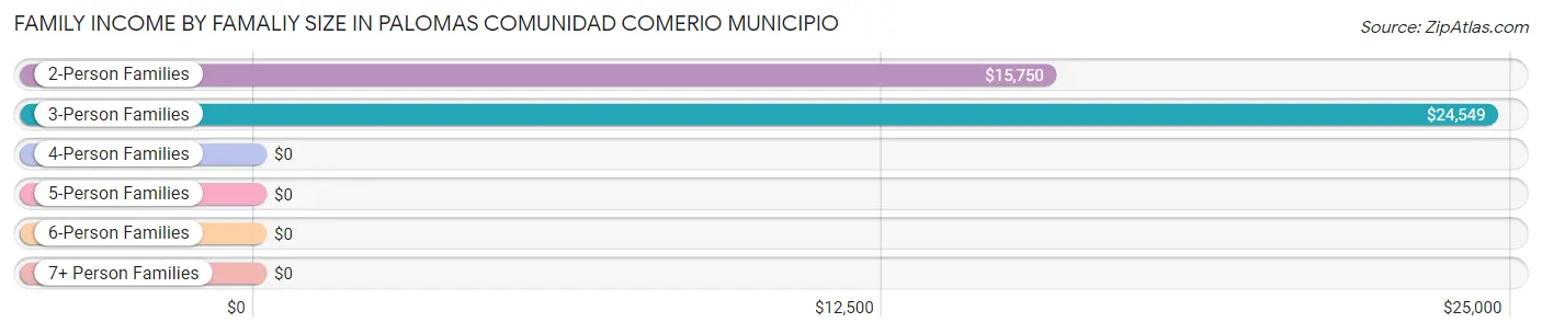 Family Income by Famaliy Size in Palomas comunidad Comerio Municipio