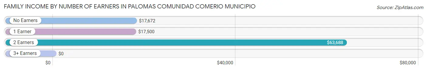 Family Income by Number of Earners in Palomas comunidad Comerio Municipio