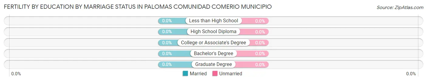 Female Fertility by Education by Marriage Status in Palomas comunidad Comerio Municipio
