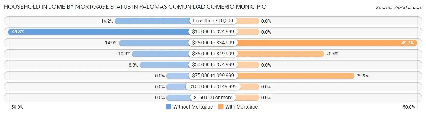 Household Income by Mortgage Status in Palomas comunidad Comerio Municipio