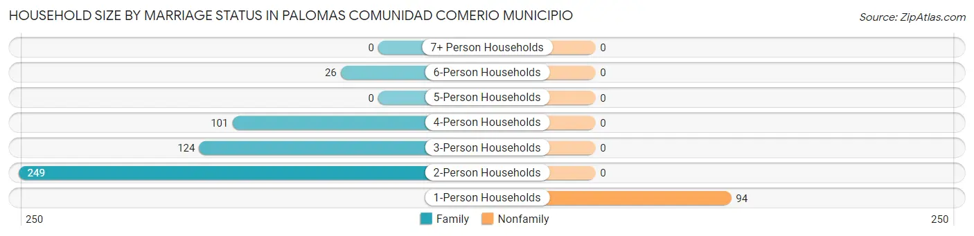 Household Size by Marriage Status in Palomas comunidad Comerio Municipio