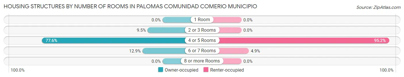 Housing Structures by Number of Rooms in Palomas comunidad Comerio Municipio