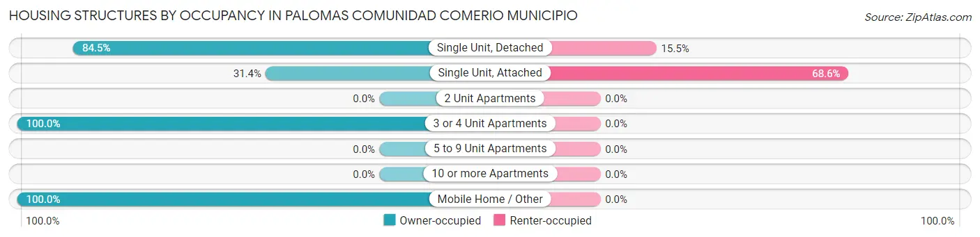 Housing Structures by Occupancy in Palomas comunidad Comerio Municipio