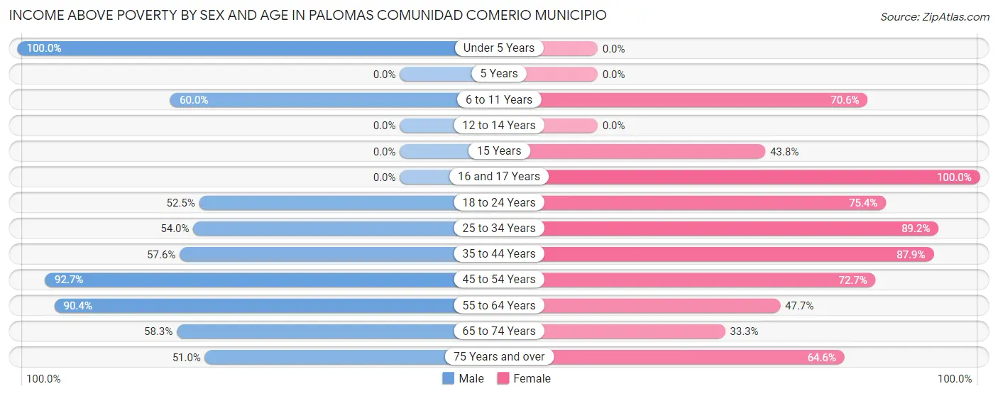 Income Above Poverty by Sex and Age in Palomas comunidad Comerio Municipio