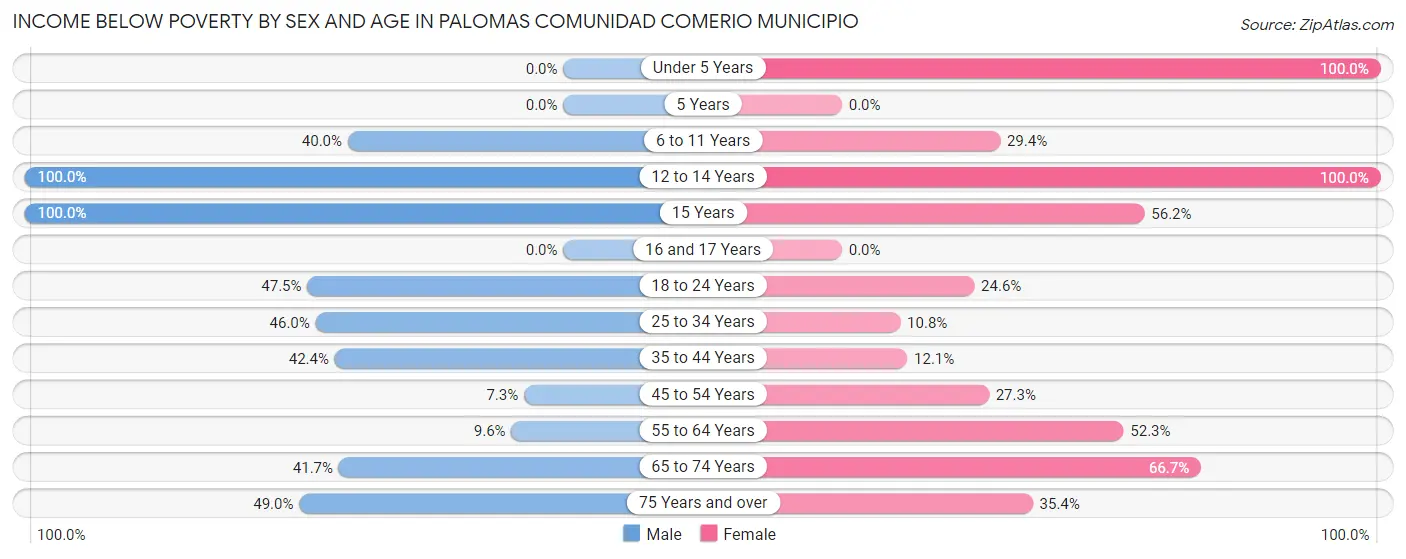 Income Below Poverty by Sex and Age in Palomas comunidad Comerio Municipio