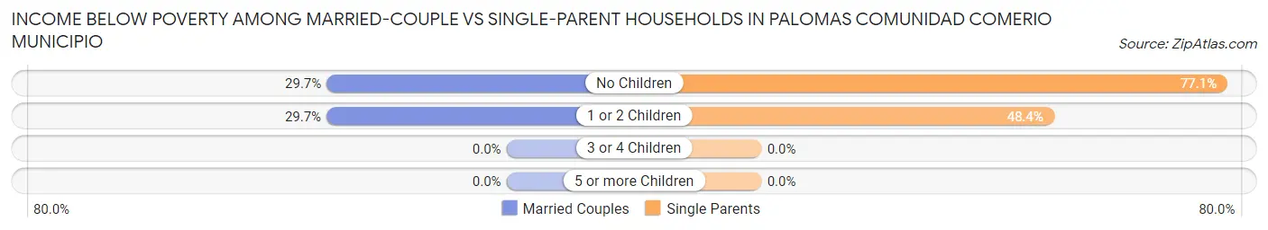 Income Below Poverty Among Married-Couple vs Single-Parent Households in Palomas comunidad Comerio Municipio