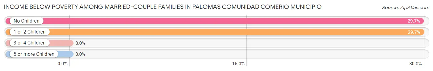 Income Below Poverty Among Married-Couple Families in Palomas comunidad Comerio Municipio
