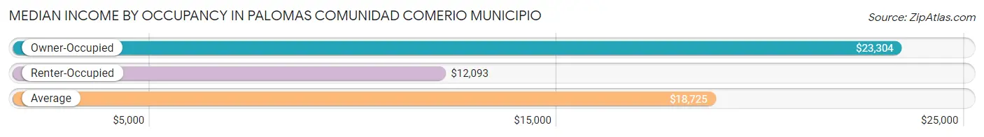 Median Income by Occupancy in Palomas comunidad Comerio Municipio