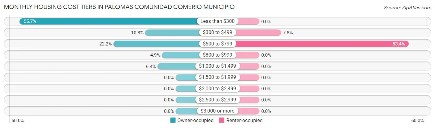 Monthly Housing Cost Tiers in Palomas comunidad Comerio Municipio