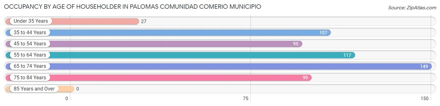 Occupancy by Age of Householder in Palomas comunidad Comerio Municipio