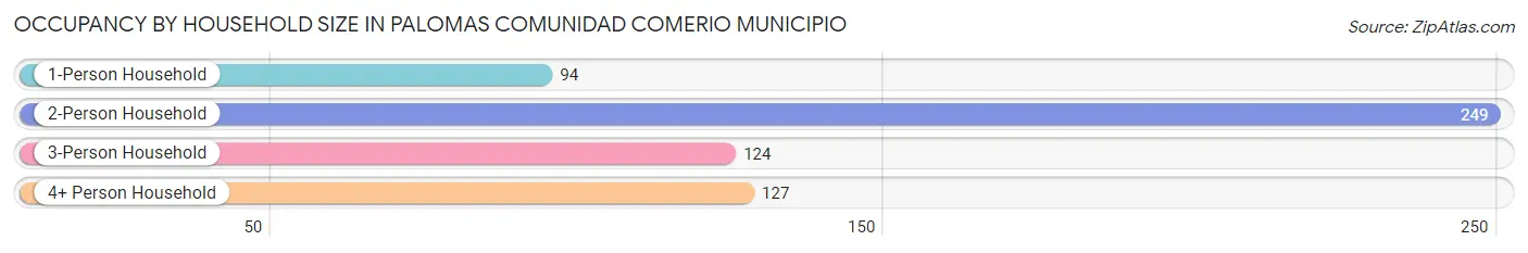Occupancy by Household Size in Palomas comunidad Comerio Municipio