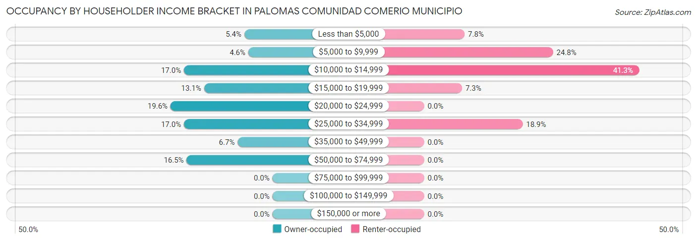 Occupancy by Householder Income Bracket in Palomas comunidad Comerio Municipio