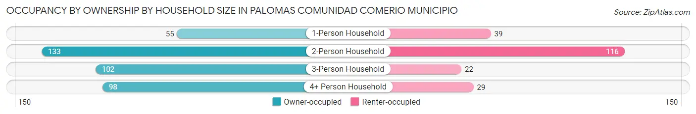 Occupancy by Ownership by Household Size in Palomas comunidad Comerio Municipio