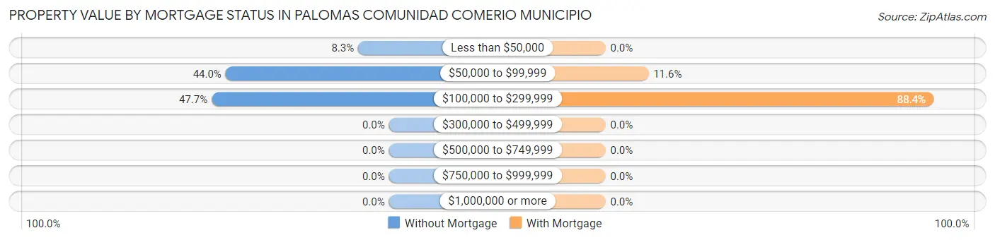 Property Value by Mortgage Status in Palomas comunidad Comerio Municipio