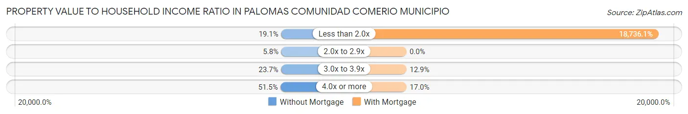 Property Value to Household Income Ratio in Palomas comunidad Comerio Municipio