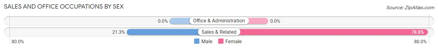 Sales and Office Occupations by Sex in Palomas comunidad Comerio Municipio