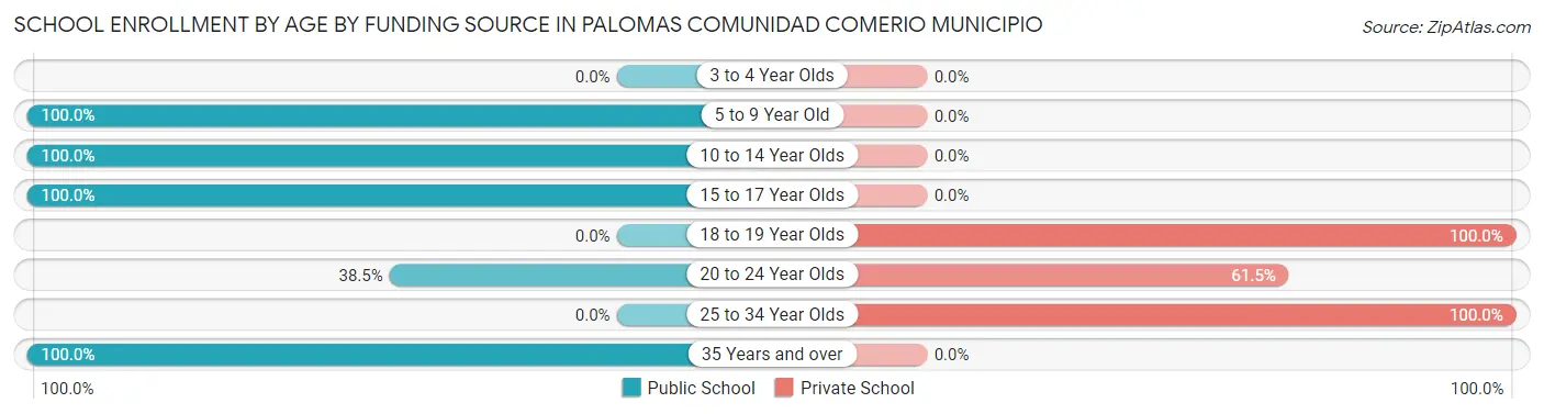 School Enrollment by Age by Funding Source in Palomas comunidad Comerio Municipio
