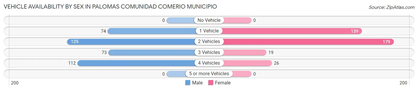 Vehicle Availability by Sex in Palomas comunidad Comerio Municipio