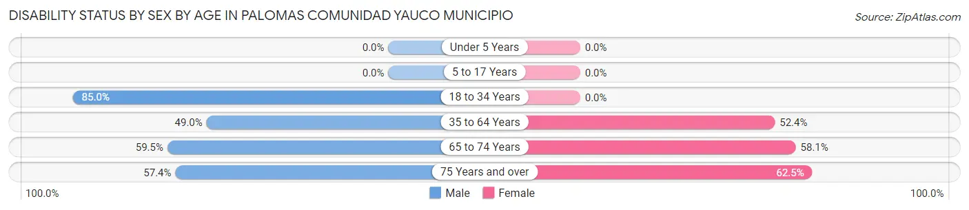 Disability Status by Sex by Age in Palomas comunidad Yauco Municipio