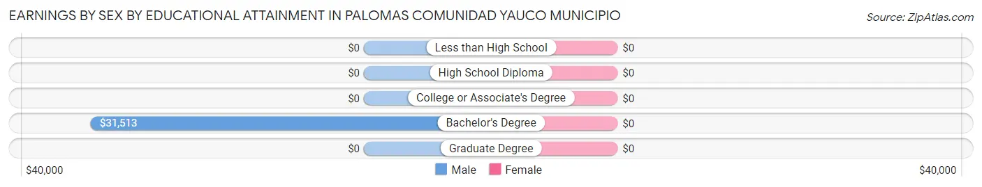 Earnings by Sex by Educational Attainment in Palomas comunidad Yauco Municipio