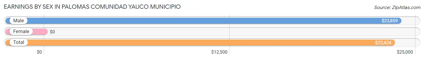 Earnings by Sex in Palomas comunidad Yauco Municipio