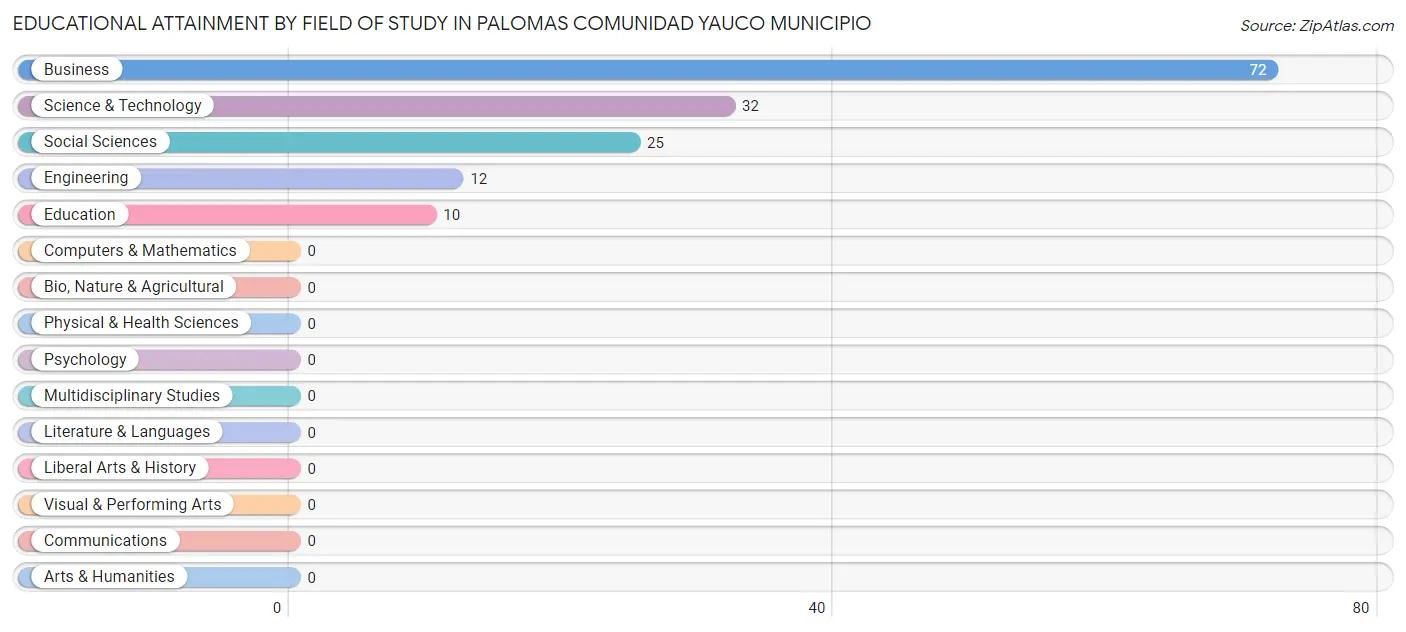 Educational Attainment by Field of Study in Palomas comunidad Yauco Municipio