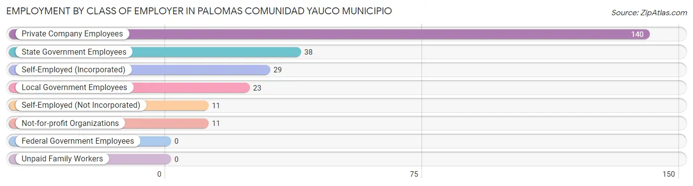 Employment by Class of Employer in Palomas comunidad Yauco Municipio