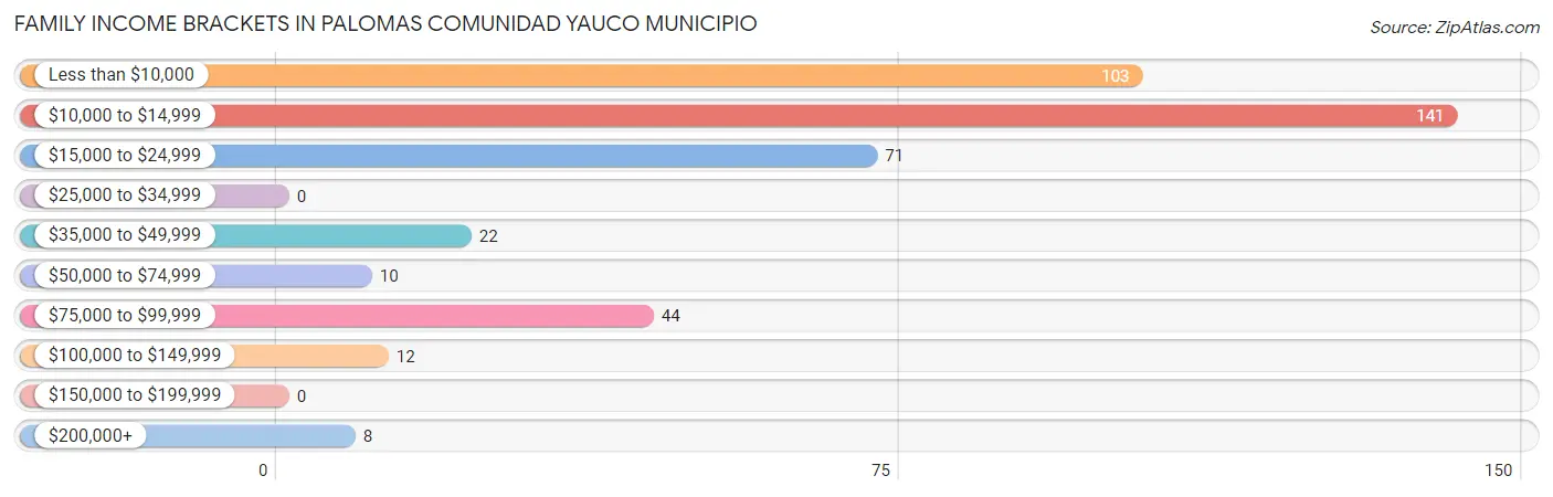 Family Income Brackets in Palomas comunidad Yauco Municipio