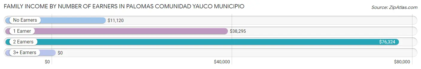 Family Income by Number of Earners in Palomas comunidad Yauco Municipio