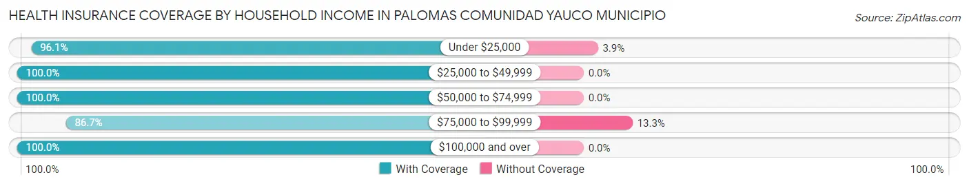 Health Insurance Coverage by Household Income in Palomas comunidad Yauco Municipio