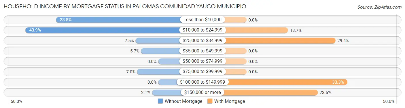 Household Income by Mortgage Status in Palomas comunidad Yauco Municipio
