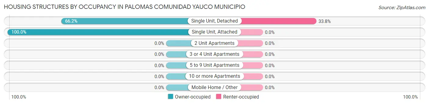 Housing Structures by Occupancy in Palomas comunidad Yauco Municipio