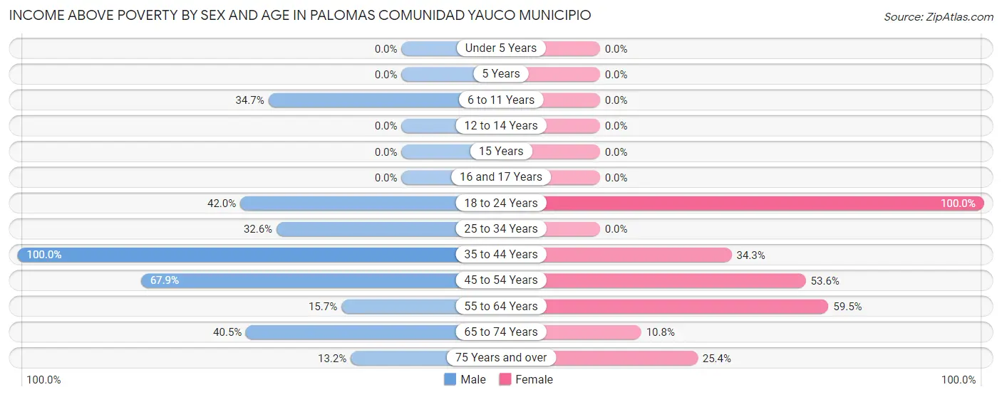 Income Above Poverty by Sex and Age in Palomas comunidad Yauco Municipio