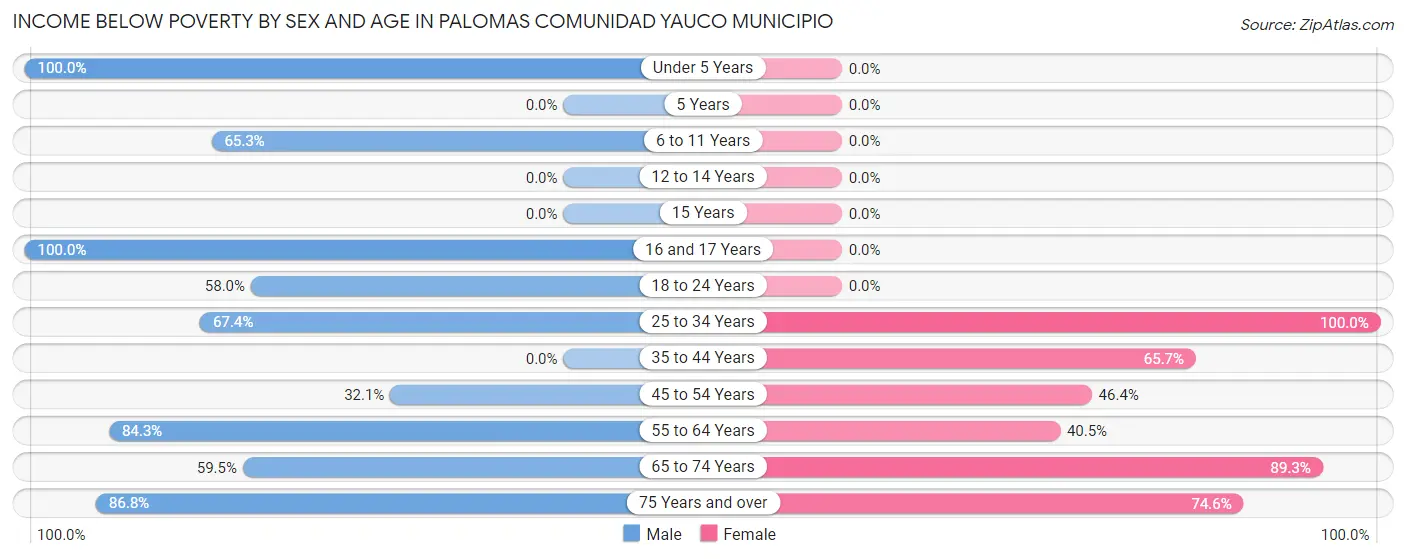 Income Below Poverty by Sex and Age in Palomas comunidad Yauco Municipio