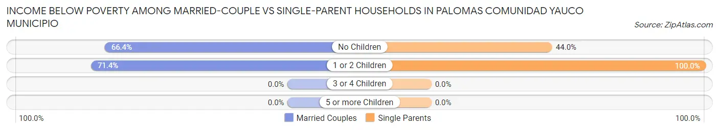 Income Below Poverty Among Married-Couple vs Single-Parent Households in Palomas comunidad Yauco Municipio