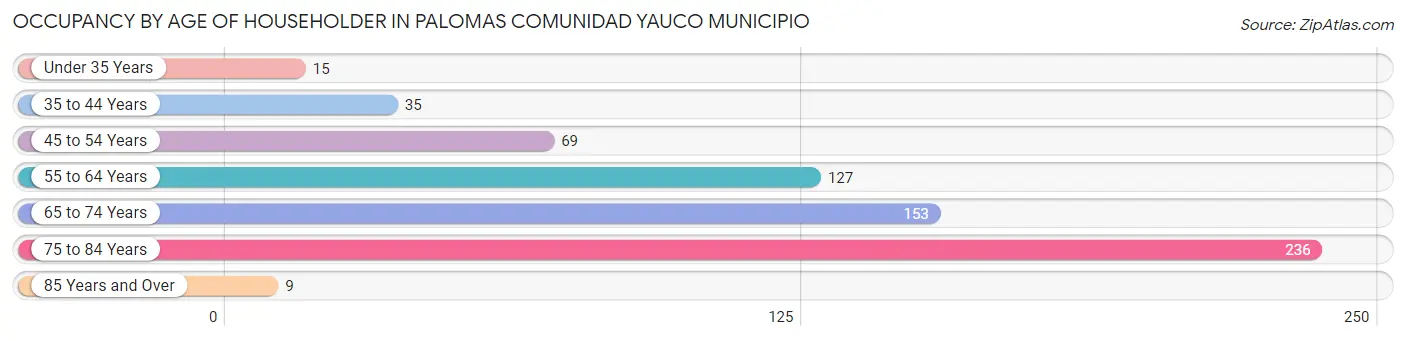 Occupancy by Age of Householder in Palomas comunidad Yauco Municipio