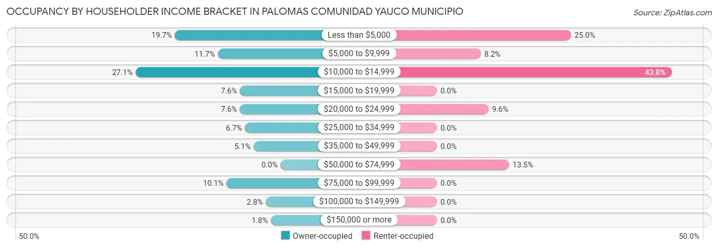 Occupancy by Householder Income Bracket in Palomas comunidad Yauco Municipio