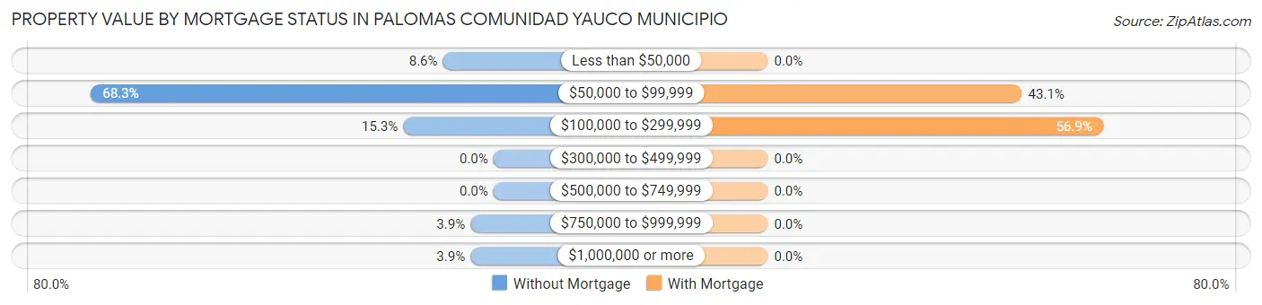 Property Value by Mortgage Status in Palomas comunidad Yauco Municipio