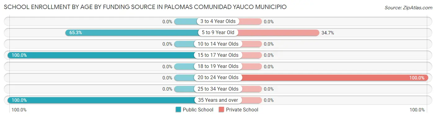 School Enrollment by Age by Funding Source in Palomas comunidad Yauco Municipio