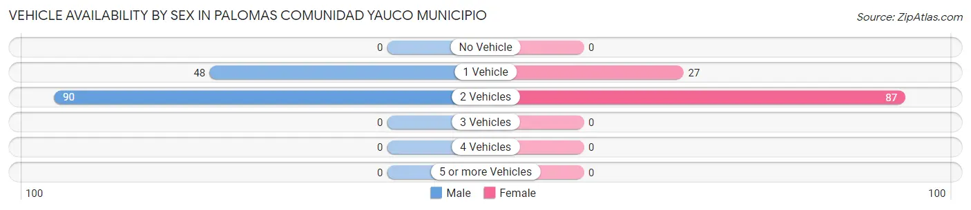Vehicle Availability by Sex in Palomas comunidad Yauco Municipio