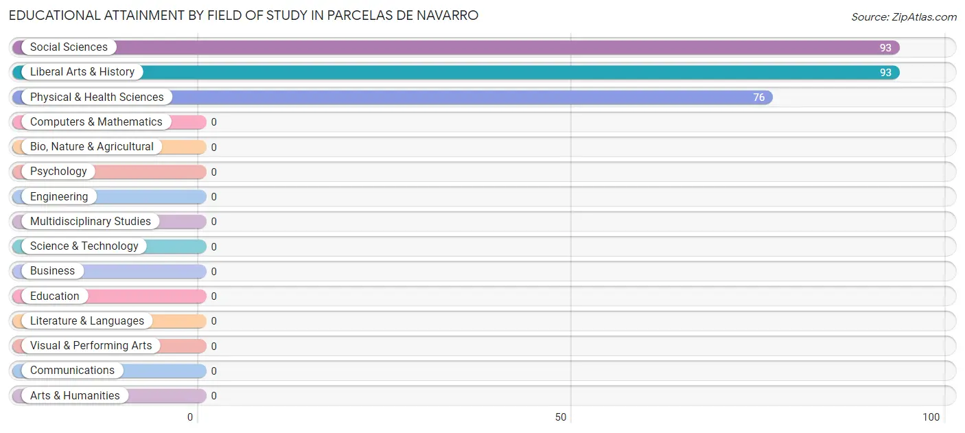 Educational Attainment by Field of Study in Parcelas de Navarro