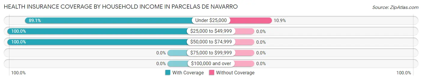 Health Insurance Coverage by Household Income in Parcelas de Navarro