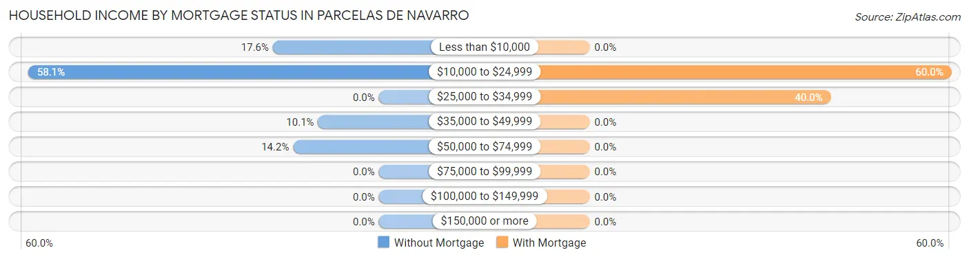 Household Income by Mortgage Status in Parcelas de Navarro