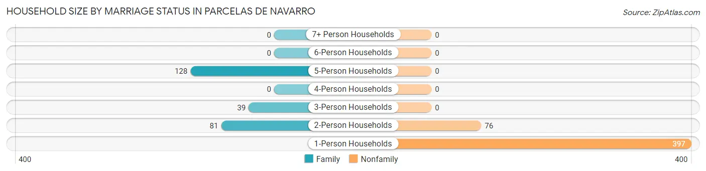 Household Size by Marriage Status in Parcelas de Navarro