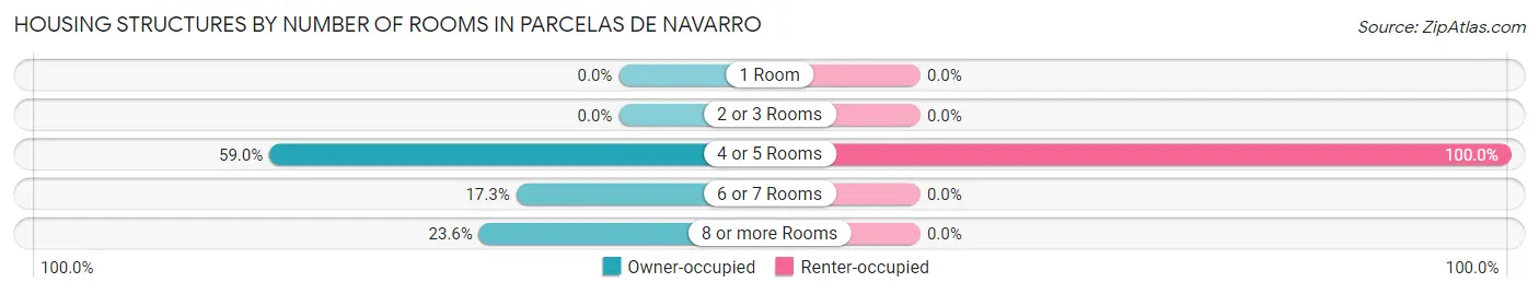 Housing Structures by Number of Rooms in Parcelas de Navarro